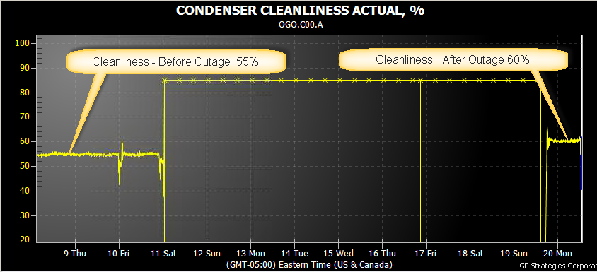 cleanliness: condenser in power plant